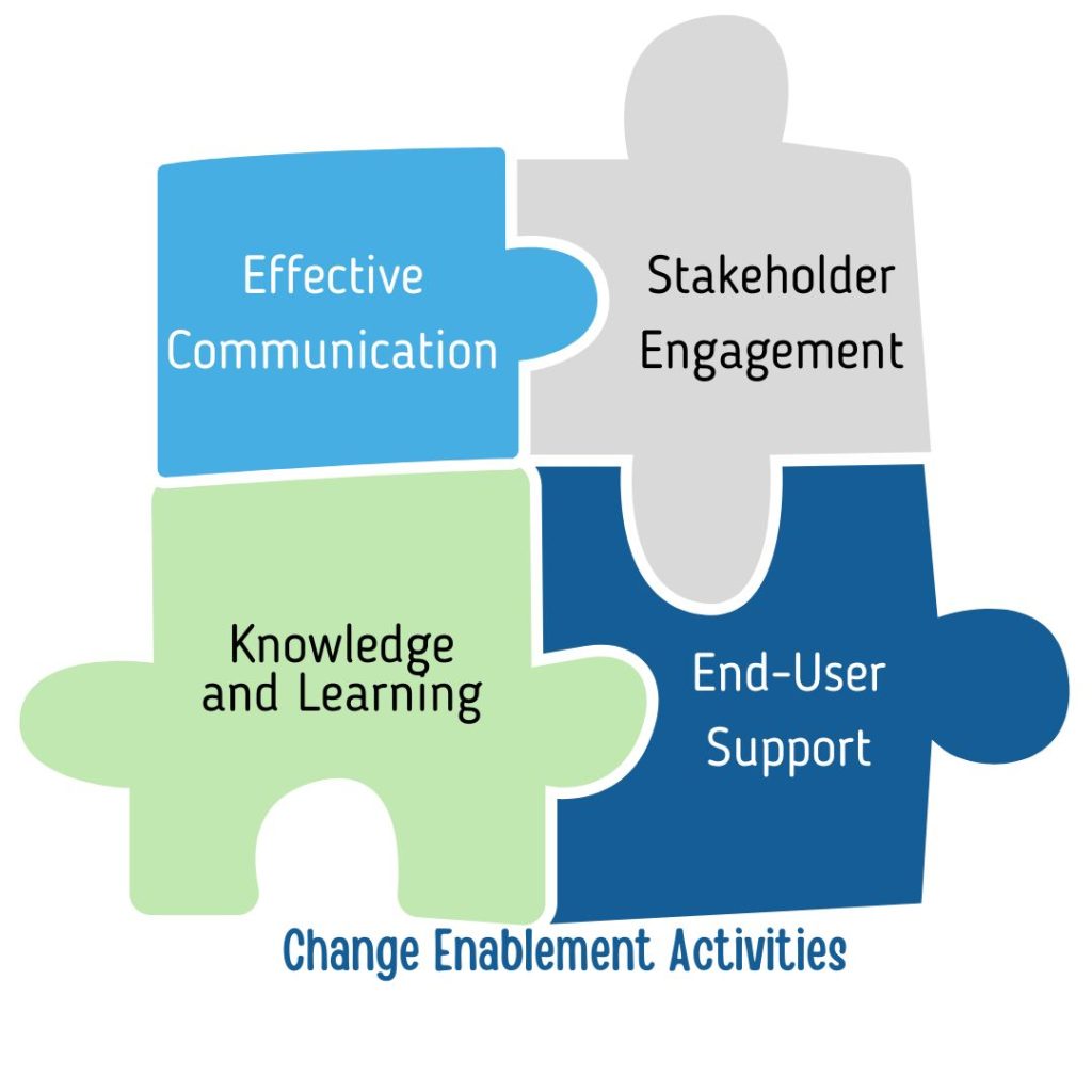 A Puzzle piece listing the four change enablement activities listed in the text